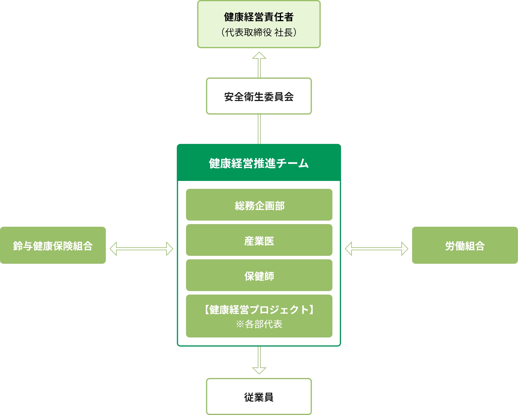 組織体制