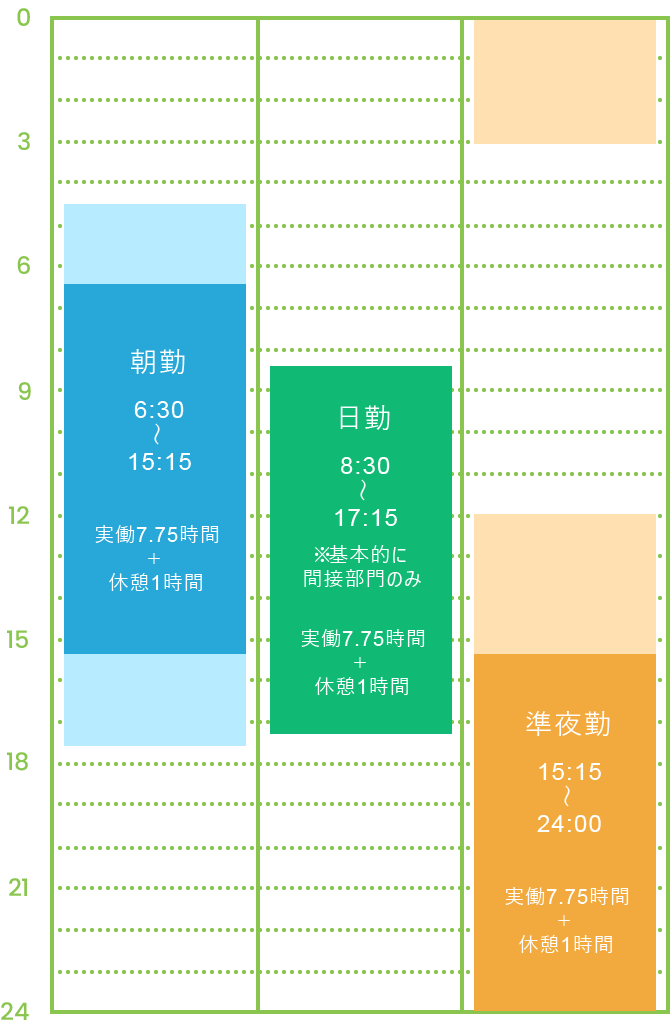 勤務時間例／所属する部署や担当業務により出退勤時間は若干前後します。